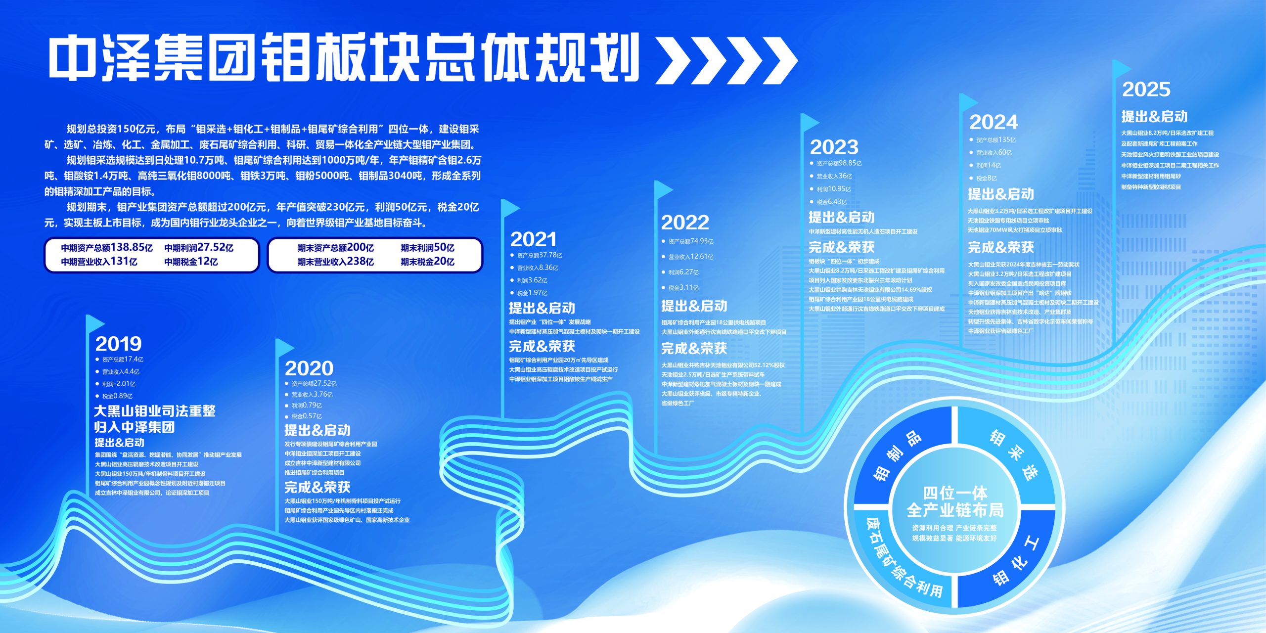 吉林大黑山钼业 2019-2025 发展历程